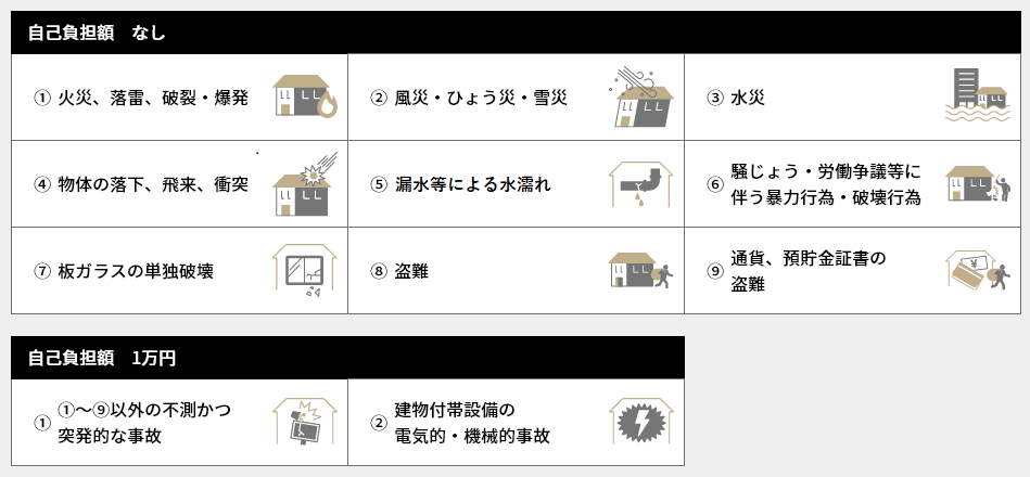 [【自己負担額　なし】 ①火災、落雷、破裂・爆発 ②風災・ひょう災・雪災 ③水災 ④物体の落下、飛来、衝突 ⑤漏水等による水漏れ ⑥騒じょう・労働争議等に伴う暴力行為・破壊行為 ⑦板ガラスの単独破壊 ⑧盗難 ⑨通貨、預貯金証書の盗難 【自己負担額　1万円】 ①①～⑨以外の不測かつ突発的な事故 ②建物付帯設備の電気的・機械的事故] 