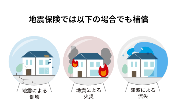 地震保険では以下の場合でも補償 地震による倒壊 地震による火災 津波による流失